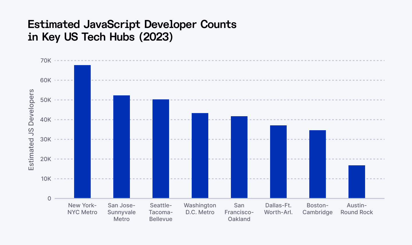 Estimated JavaScript developer counts in key US Tech Hubs